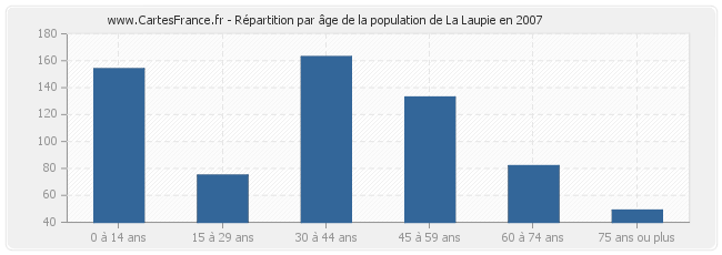 Répartition par âge de la population de La Laupie en 2007